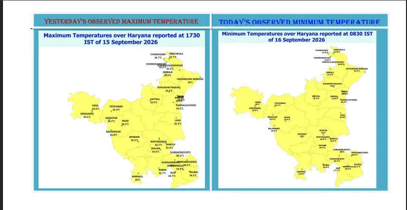 हरियाणा में देर रात अचानक बदला मौसम, कई जिलों में बारिश के साथ ओलावर्ष्टि