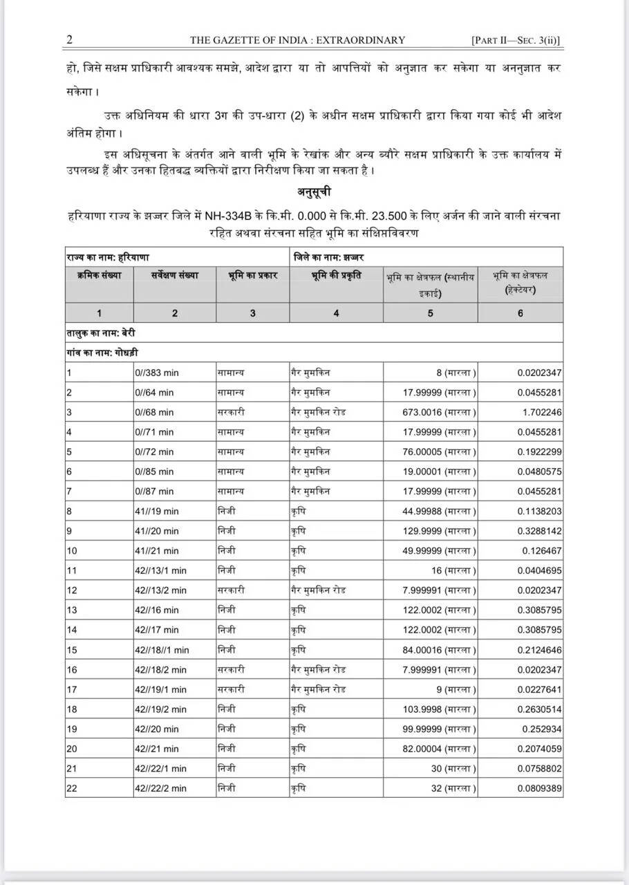 हरियाणा में झज्जर से लोहारू बनेगा नया हाईवे, इन गांव की होगी जमीन अधिग्रहण, देखें पूरी लिस्ट