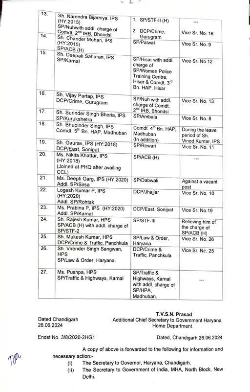 HARYANA:- 8 जिलों के SP सहित 50 IPS और HPS अफसरों के तबादले,देखे पूरी लिस्ट