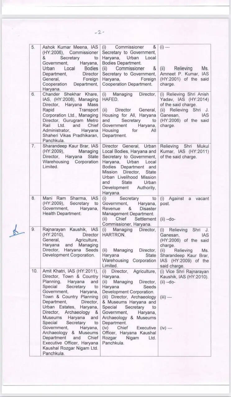 IAS-HCS Transfer: हरियाणा में कई IAS- HCS अधिकारियों का तबादला, यहां देखें पूरी लिस्ट