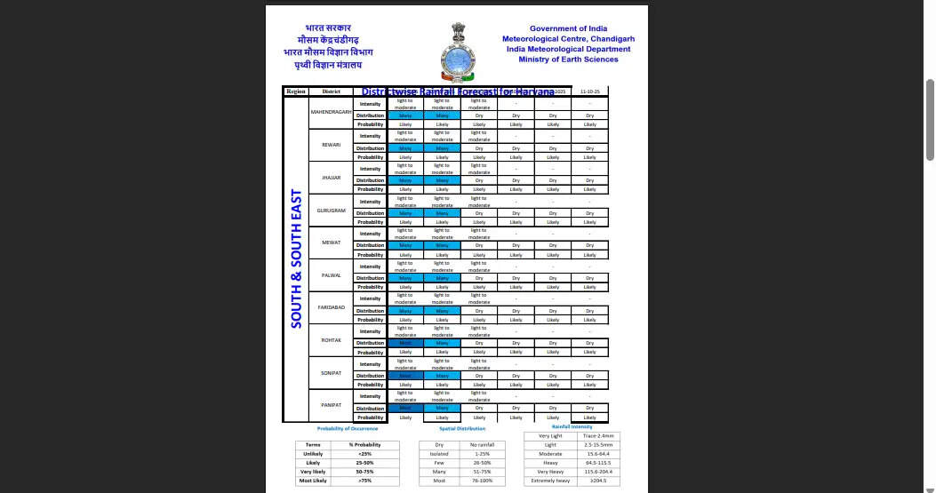 Haryana Weather Update: हरियाणा में देर रात बदला मौसम, कई जिलों में हुई बारिश; आज 4 जिलों में तूफानी बारिश का यलो अलर्ट