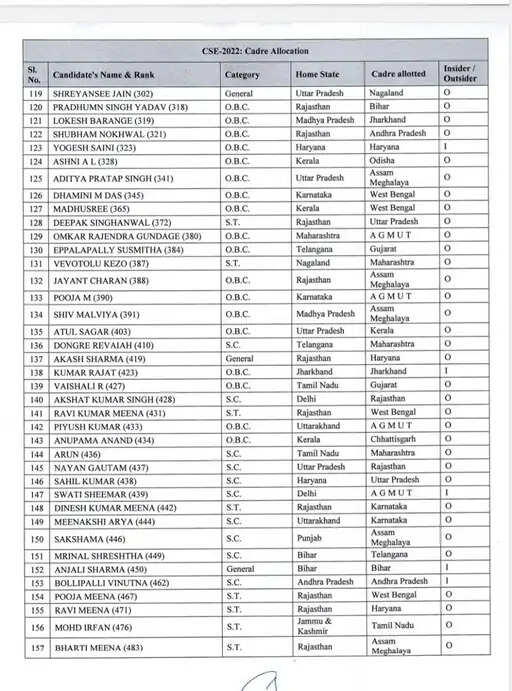 HARYANA को मिले 7 नये IAS अफसर