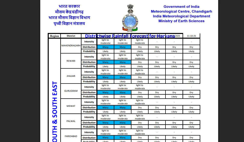 HARYANA WEATHER: पानीपत समेत 6 जिलों में आज तूफानी बारिश का अलर्ट, 1 अक्टूबर तक हरियाणा में मौसम रहेगा खराब