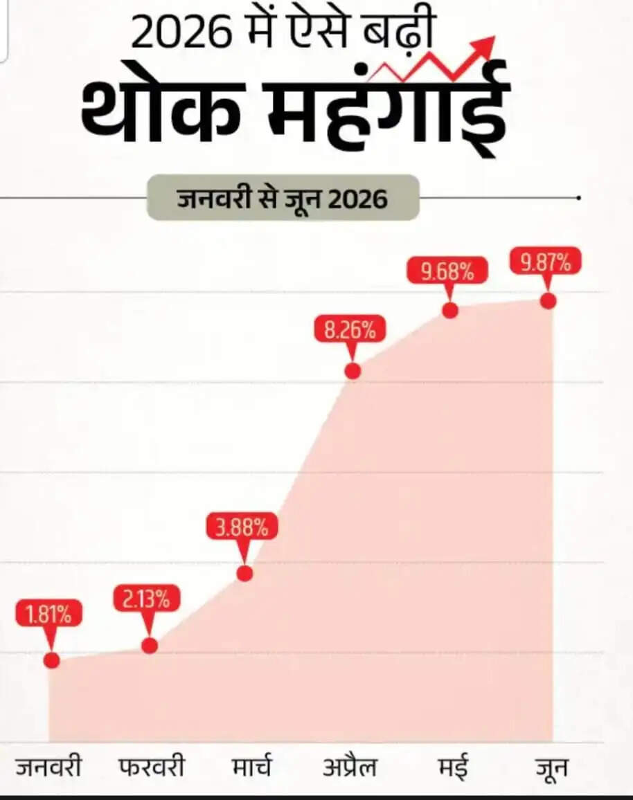 महंगाई का बड़ा झटका! खाने-पीने का सामान हुआ और महंगा !