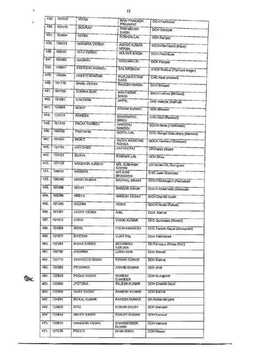 HARYANA को मिले 500 नए Doctor, स्वास्थ्य विभाग में डाक्टरों की कमी होगी दूर