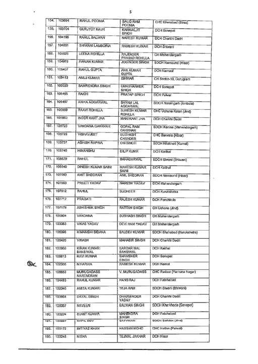 HARYANA को मिले 500 नए Doctor, स्वास्थ्य विभाग में डाक्टरों की कमी होगी दूर