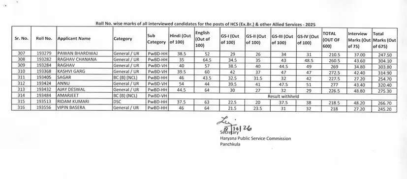 HPSC Result : हरियाणा को मिले नए HCS अधिकारी, अभिषेक सरोहा ने किया परीक्षा को टॉप