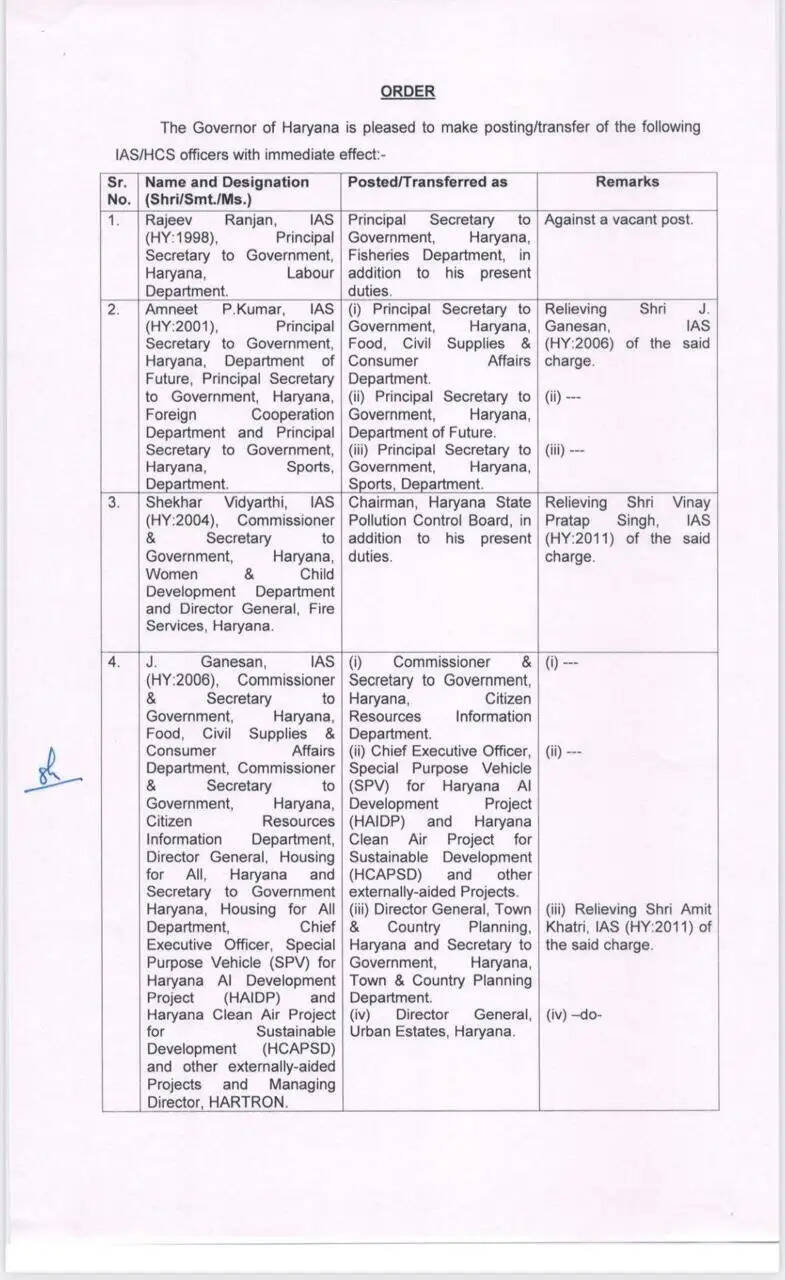 IAS-HCS Transfer: हरियाणा में कई IAS- HCS अधिकारियों का तबादला, यहां देखें पूरी लिस्ट