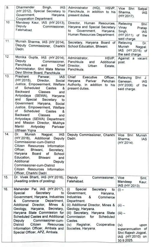 20 IAS और 1 HCS अफसर का ट्रांसफर, Haryana में बड़ा प्रशासनिक फरेबदल