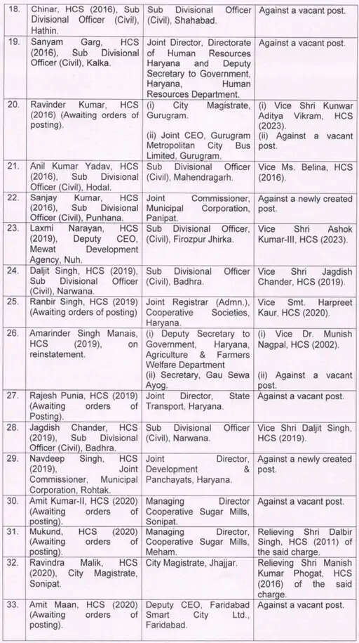 हरियाणा में निकाय चुनाव के बीच 42 अधिकारियों का तबादला