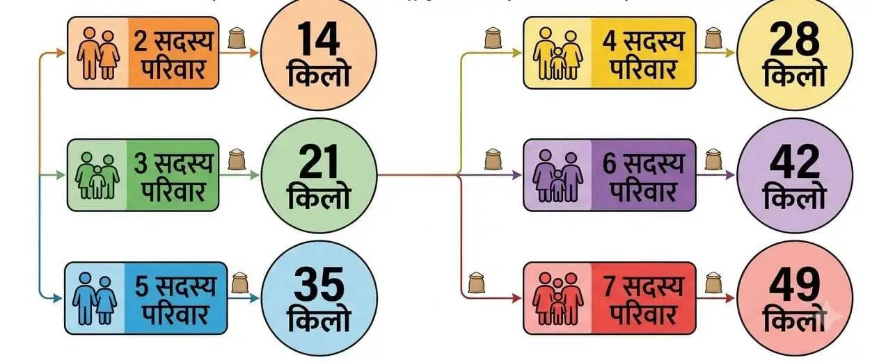 हरियाणा में गुलाबी राशन कार्ड वालों के लिए बड़ा बदलाव,जानिए इसके नुकसान और फायदे..