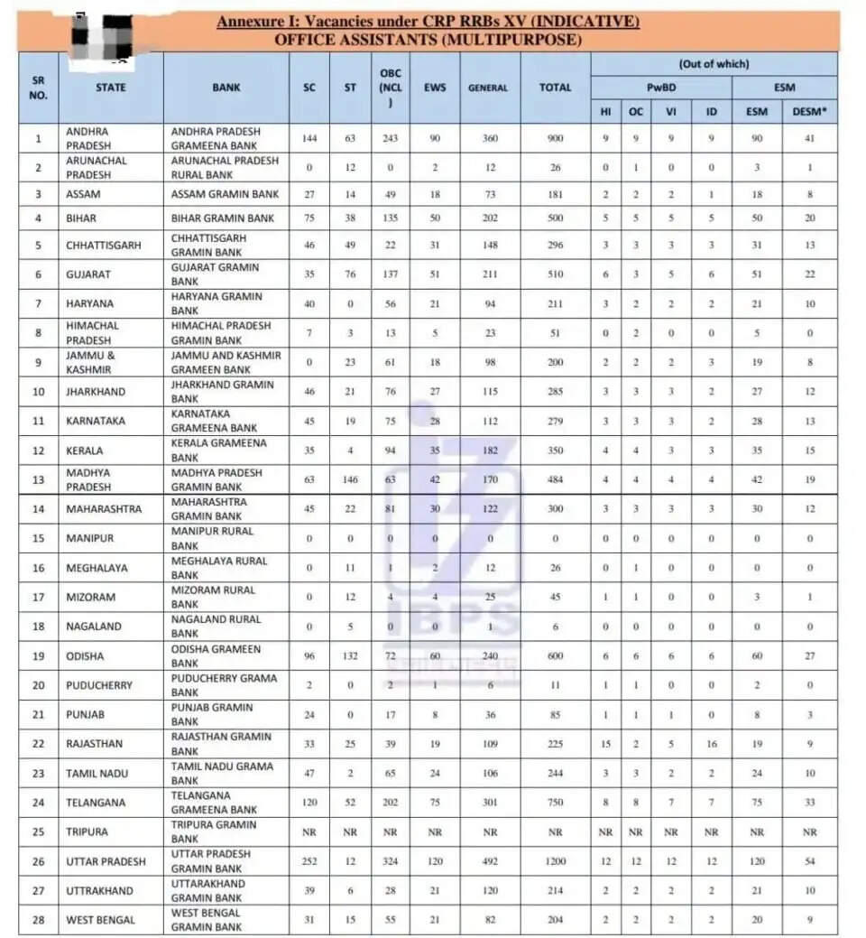 ग्रामीण बैंक में भर्ती होने का मिला एक और मौका! 27 सितम्बर तक बढ़ी आवेदन की तारीख