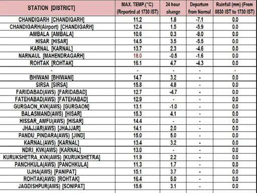 हरियाणा में अगले 5 दिन पडेंगी कड़ाके की ठंड