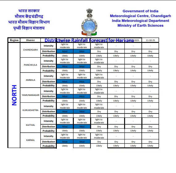 हरियाणा में मानसून के बाद एक्टिव हुआ नया पश्चमी विक्षोभ, आज 8 जिलों में ताबडतोड बारिश का अलर्ट