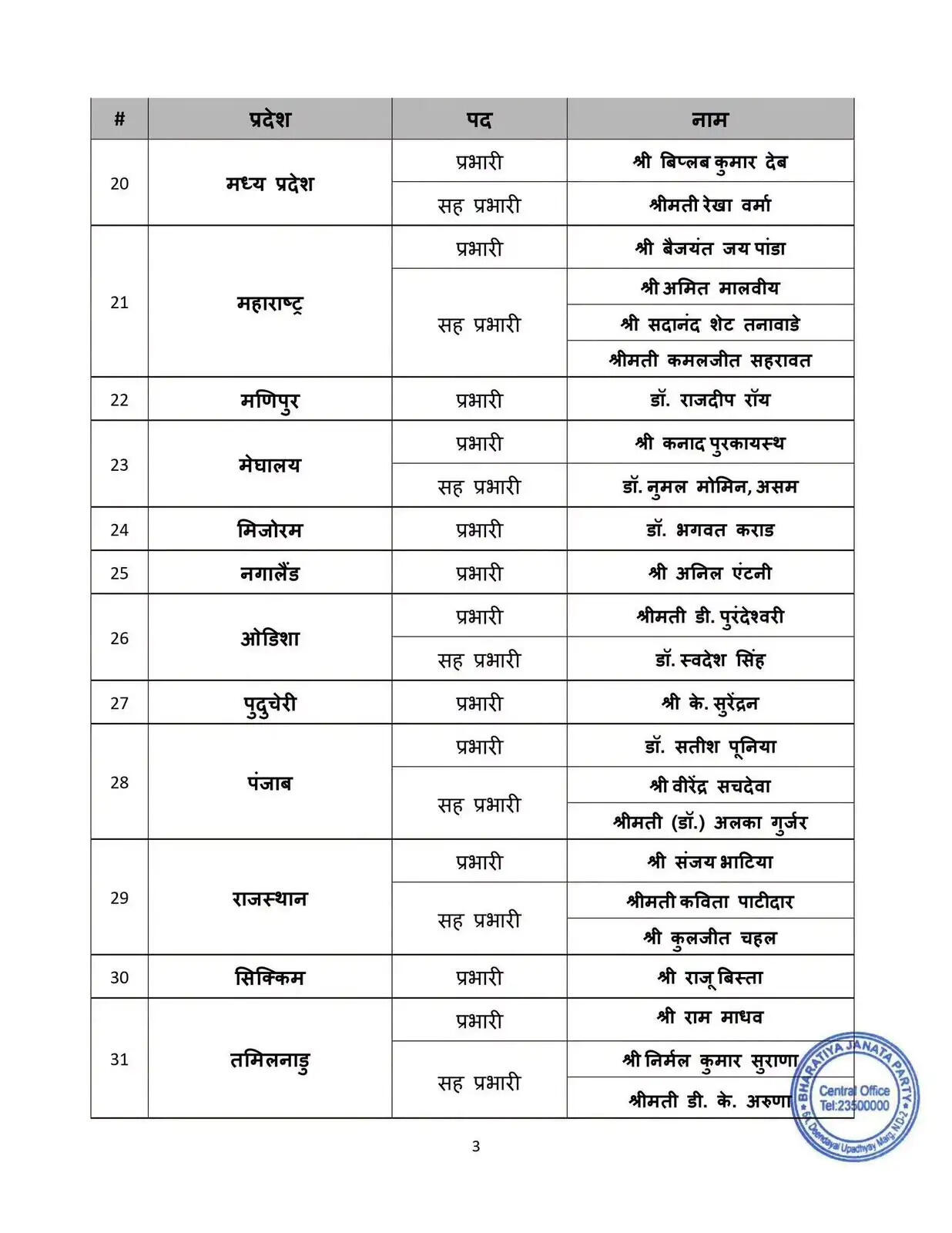 हरियाणा समेत कई राज्यों में बीजेपी ने नए प्रभारी किए नियुक्त, देखें पूरी लिस्ट