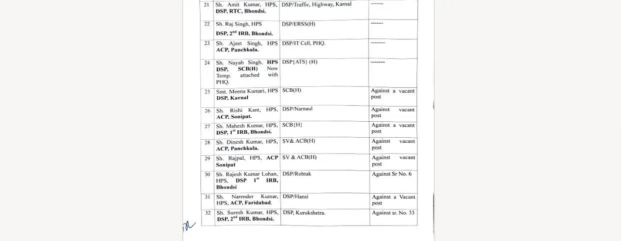 Haryana IPS-HPS transfer : हरियाणा में बड़े स्तर पर IPS-HPS अफसरों के तबादले, देखें पूरी लिस्ट