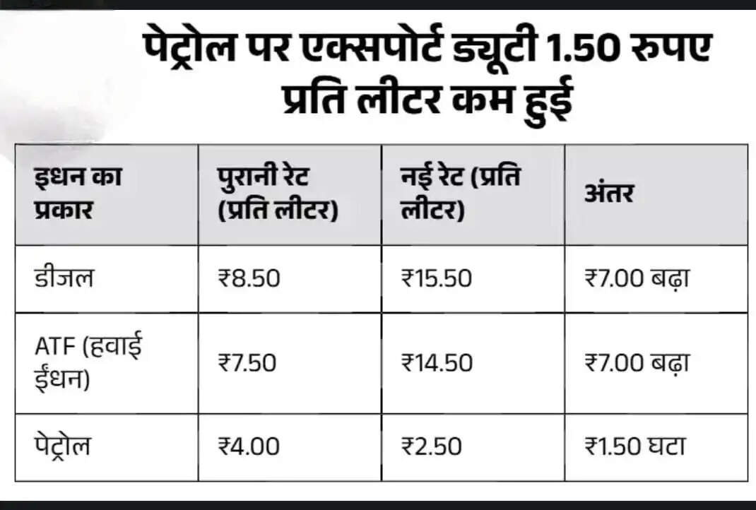 सरकार का बड़ा फैसला: डीजल और हवाई ईंधन विदेश भेजना महंगा हुआ, पेट्रोल एक्सपोर्ट पर मिली राहत