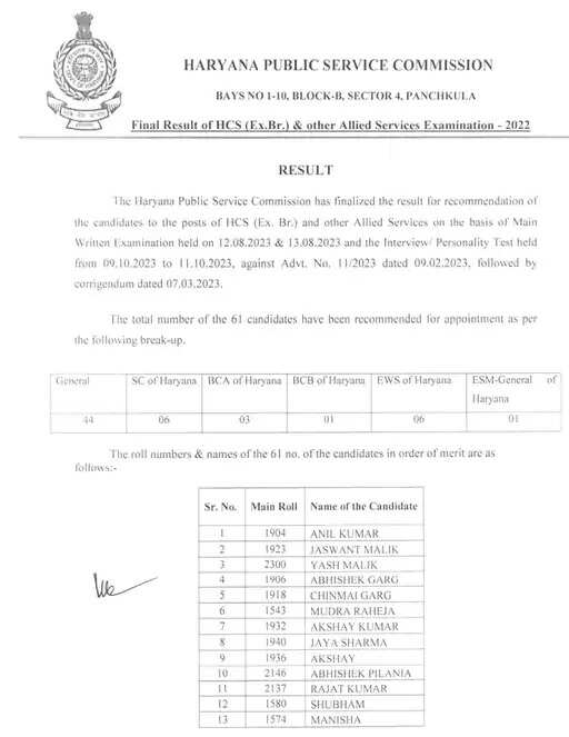 हरियाणा में HPSC का फाइनल रिजल्ट हुआ जारी