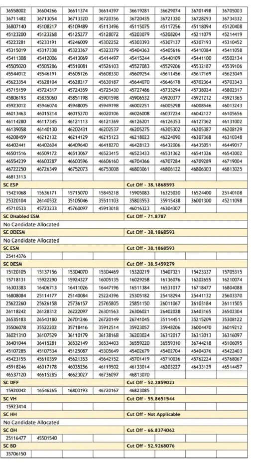 Haryana में HSSC ने ग्रुप-D भर्ती का Result किया जारी, Result Click करके देखे &nbsp;