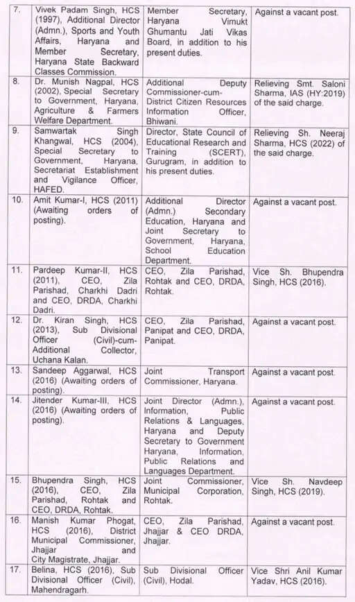 हरियाणा में निकाय चुनाव के बीच 42 अधिकारियों का तबादला