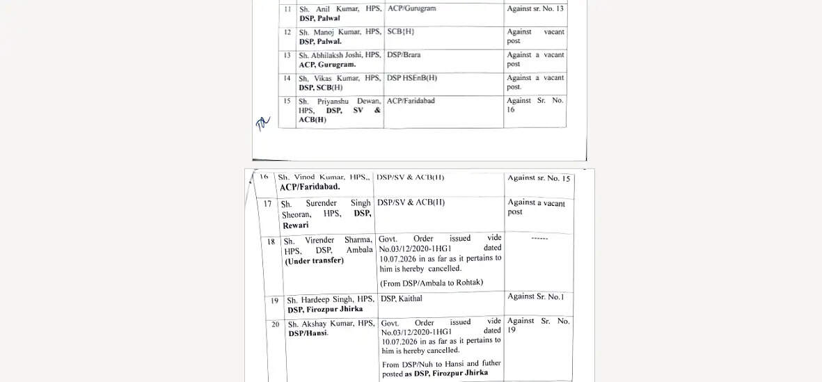 Haryana IPS-HPS transfer : हरियाणा में बड़े स्तर पर IPS-HPS अफसरों के तबादले, देखें पूरी लिस्ट