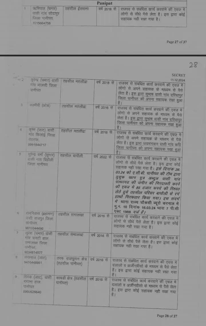 Panipat के 9 भ्रष्ट पटवारियों पर गिरेंगी गाज , लिस्ट देखिए यहां