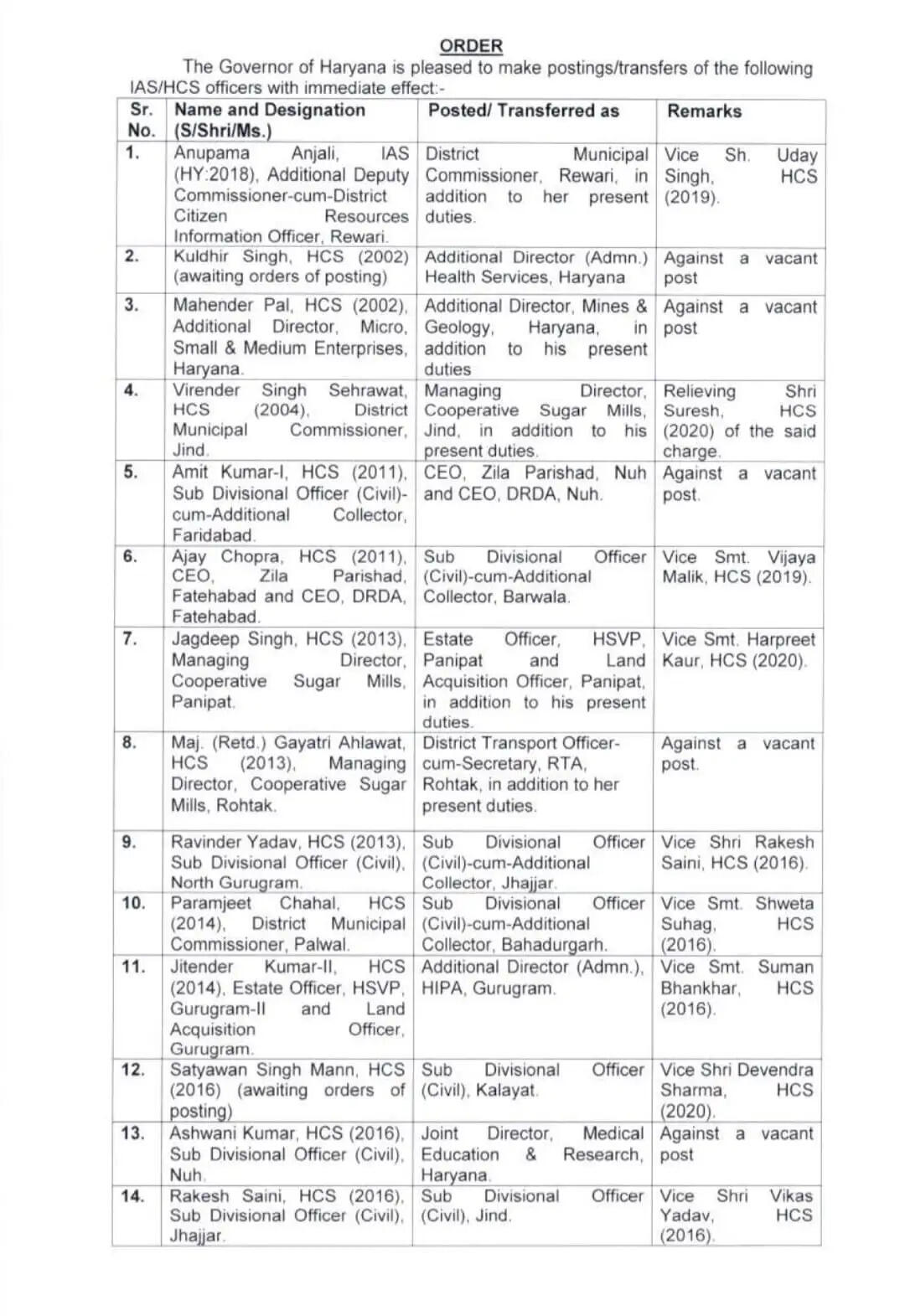 हरियाणा में 42 अफसरों के तबादलें, 41 HCS अधिकारी इधर-उधर