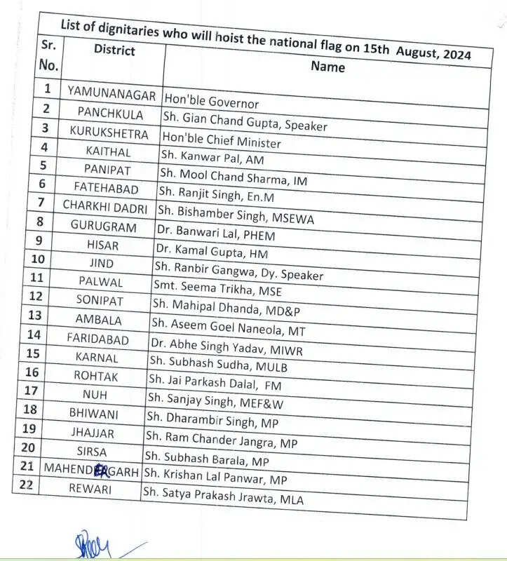 स्वतंत्रता दिवस पर Haryana में कौन-कौन कहां फहराएगा राष्ट्रीय ध्वज, देखिए पूरी लिस्ट&nbsp;