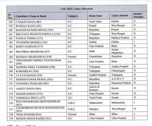 HARYANA को मिले 7 नये IAS अफसर
