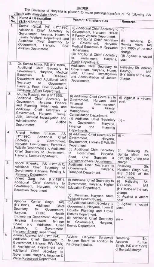 HARYANA में 44 IAS अफसरों का ट्रासंफर, देखिए पूरी List