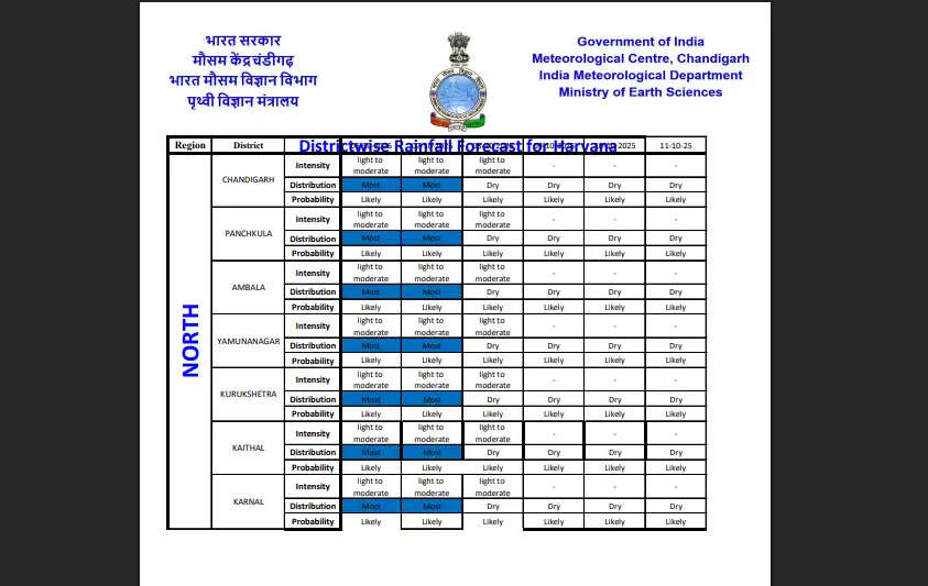 Haryana Weather Update: हरियाणा में देर रात बदला मौसम, कई जिलों में हुई बारिश; आज 4 जिलों में तूफानी बारिश का यलो अलर्ट