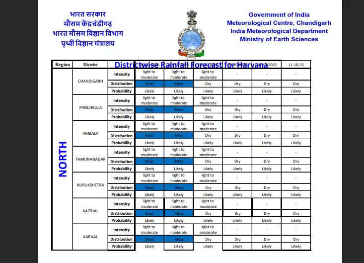 HARYANA WEATHER: पानीपत समेत 6 जिलों में आज तूफानी बारिश का अलर्ट, 1 अक्टूबर तक हरियाणा में मौसम रहेगा खराब