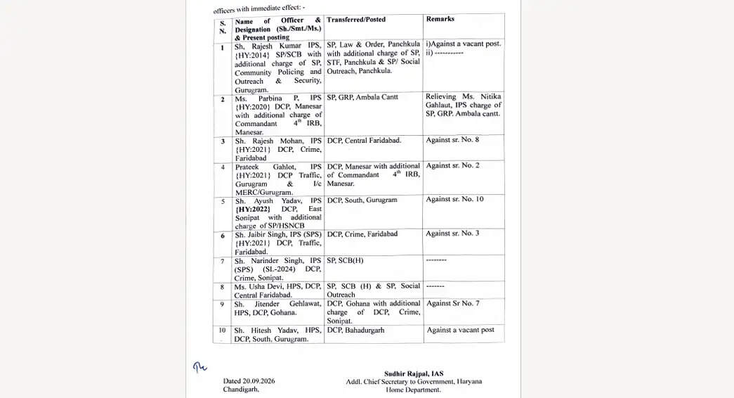 Haryana IPS-HPS transfer : हरियाणा में बड़े स्तर पर IPS-HPS अफसरों के तबादले, देखें पूरी लिस्ट
