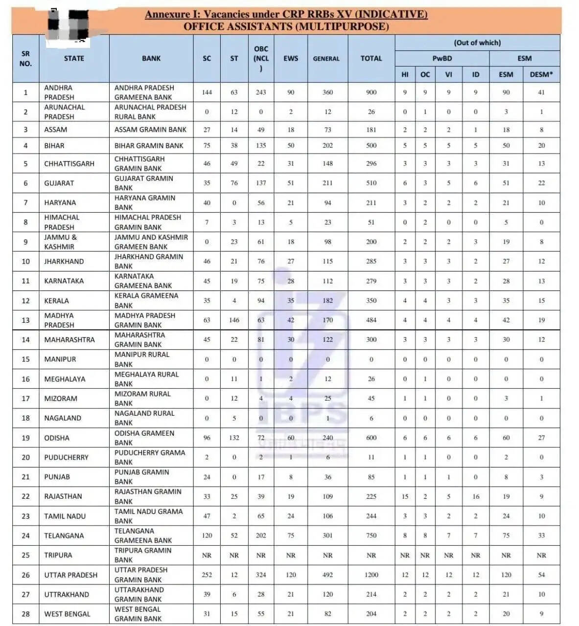 Haryana JOB: हरियाणा ग्रामीण बैंक में 211 पदों पर निकली भर्ती, फटाफट करें आवेदन