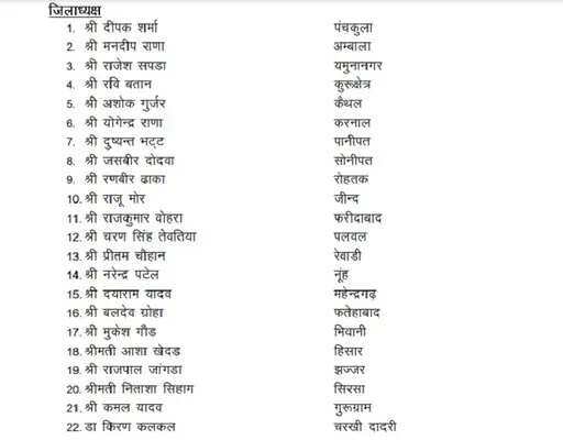 हरियाणा में BJP की आई नई टीम,11 जिलाध्यक्ष बदले