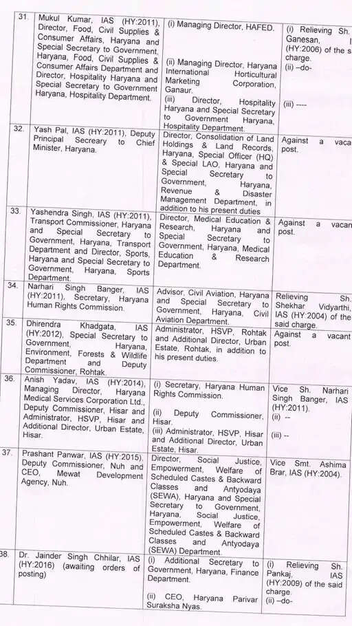 HARYANA में 44 IAS अफसरों का ट्रासंफर, देखिए पूरी List