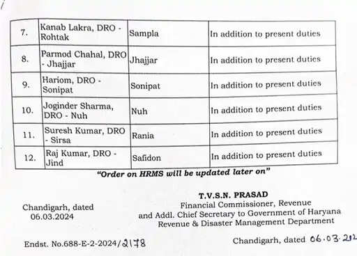 हरियाणा में 62 तहसीलदारों का तबादला, 12 को मिली अतिरिक्त जिम्मेदारी