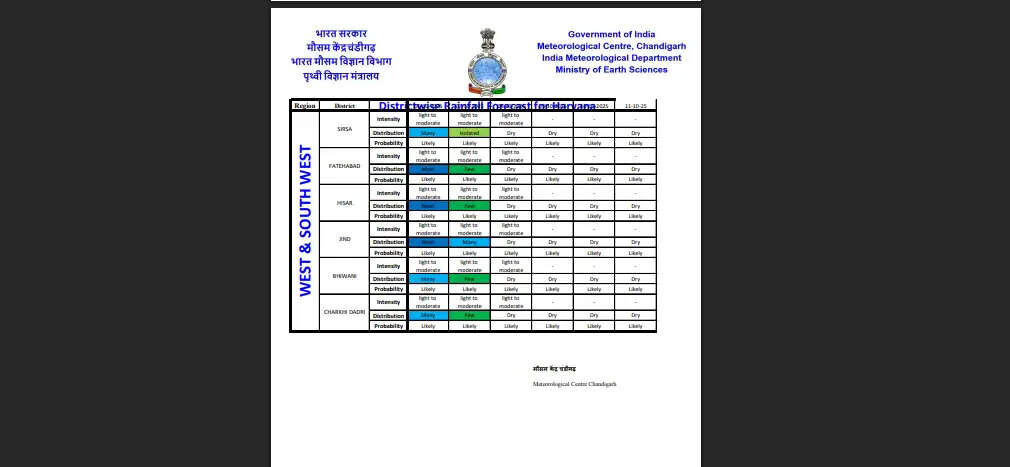 Haryana Weather Update: हरियाणा में देर रात बदला मौसम, कई जिलों में हुई बारिश; आज 4 जिलों में तूफानी बारिश का यलो अलर्ट
