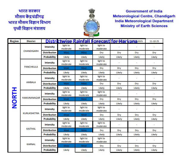 बारिश ओलावर्ष्टि के बाद हरियाणा में गिरा पारा, आज इन जिलों में तगड़ी बारिश का अलर्ट