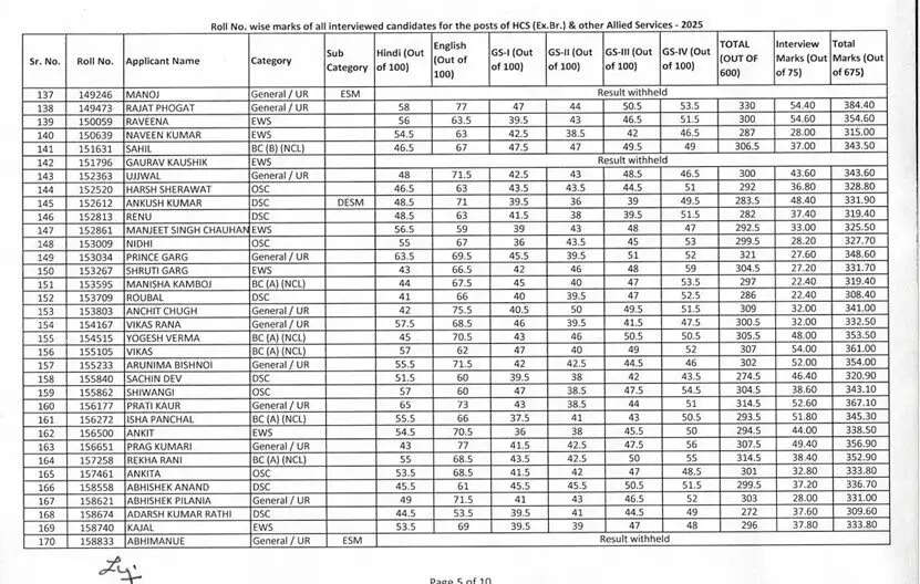 HPSC Result : हरियाणा को मिले नए HCS अधिकारी, अभिषेक सरोहा ने किया परीक्षा को टॉप