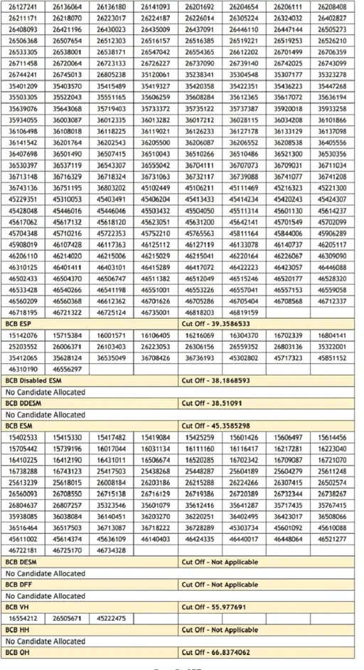 Haryana में HSSC ने ग्रुप-D भर्ती का Result किया जारी, Result Click करके देखे &nbsp;