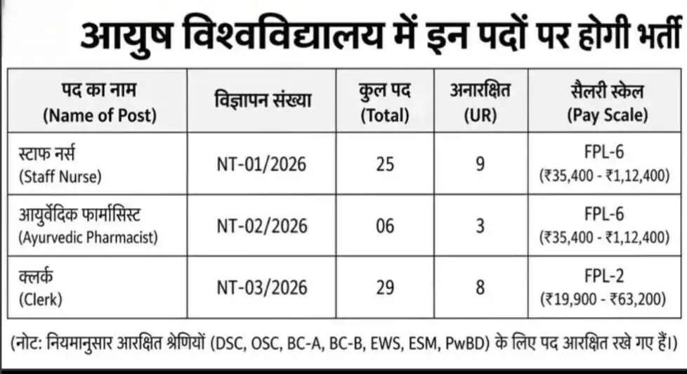 कुरुक्षेत्र आयुष विश्वविद्यालय में 60 पदों पर भर्ती, 30 जुलाई से शुरू होंगे आवेदन