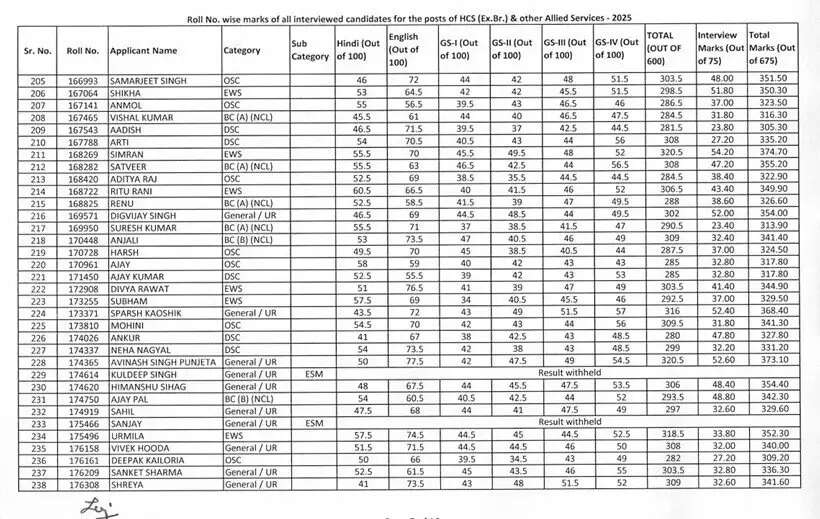 HPSC Result : हरियाणा को मिले नए HCS अधिकारी, अभिषेक सरोहा ने किया परीक्षा को टॉप