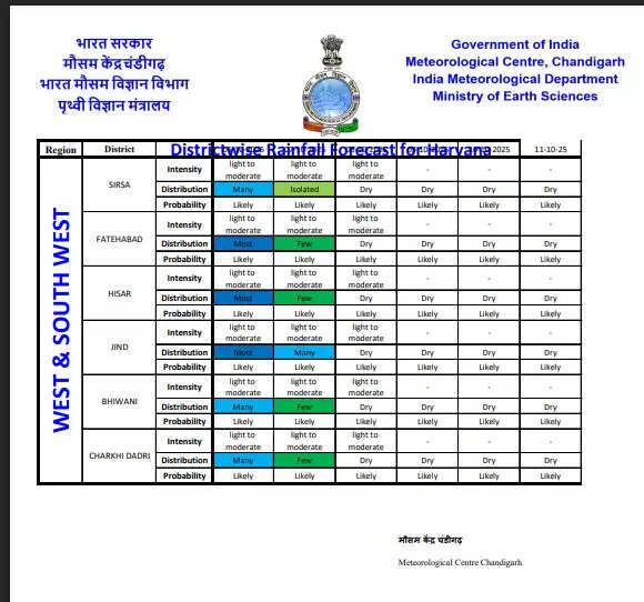 HARYANA WEATHER UPDATE : हरियाणा में अगले एक हफ्ते कैसा रहेगा मौसम, जानें कब होगी झमाझम बारिश?