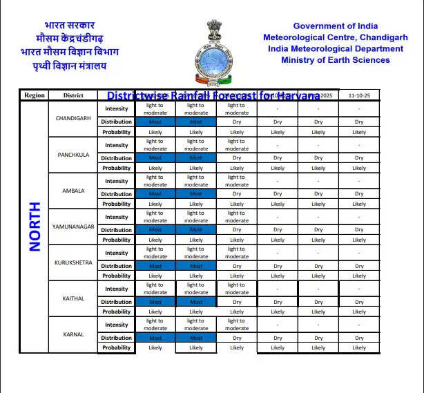 हरियाणा में बैक टू बैक दो नए पश्चिमी विक्षोभ होंगें सक्रिय, इन जिलों में तूफानी बारिश का अलर्ट जारी