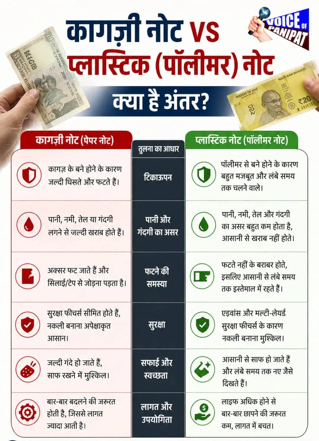 देश में पहली बार प्लास्टिक नोटों की एंट्री! ₹10 और ₹20 से होगी शुरुआत...