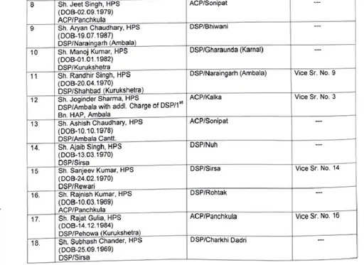 हरियाणा के नए सीएम ने बदले 24 पुलिस अधिकारी
