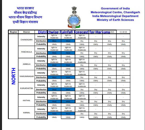 Haryana Weather Update: हरियाणा में नया पश्चिमी विक्षोभ एक्टिव; 30 सितंबर तक बारिश का अलर्ट