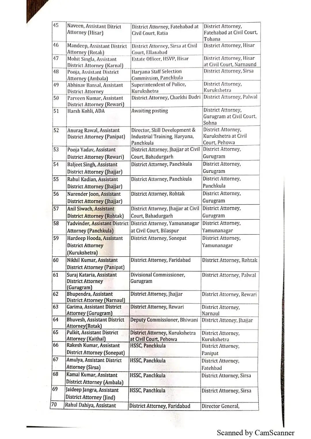 हरियाणा में प्रशासनिक फेरबदल, 70 DDA-ADA अधिकारियों के तबादले