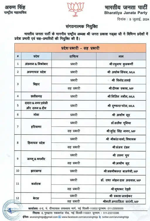 HARYANA:- विधानसभा चुनाव से पहले डॉ. पूनिया को बनाया नया प्रभारी